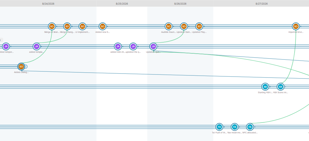 Commits were not send throught the days to show change